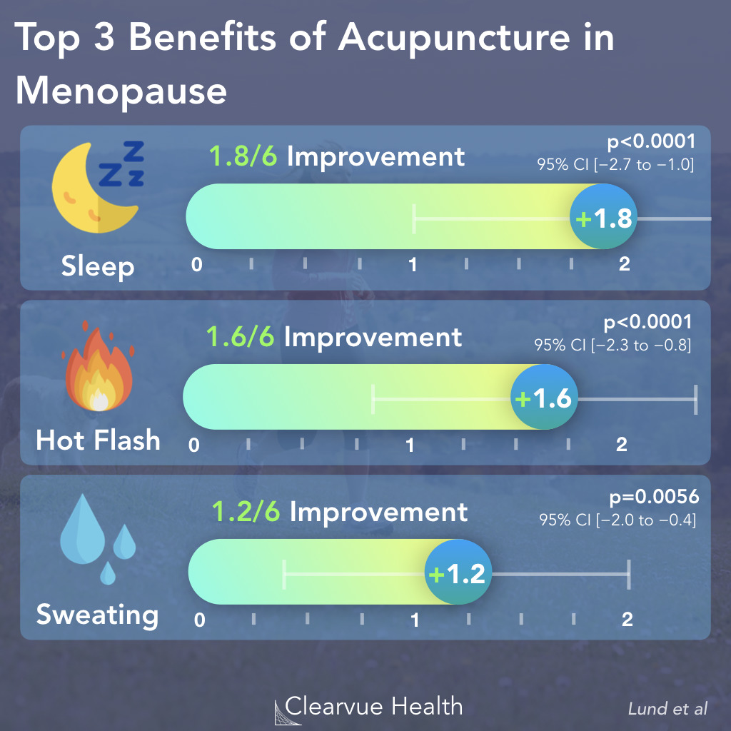 Acupuncture improves sleep symptoms