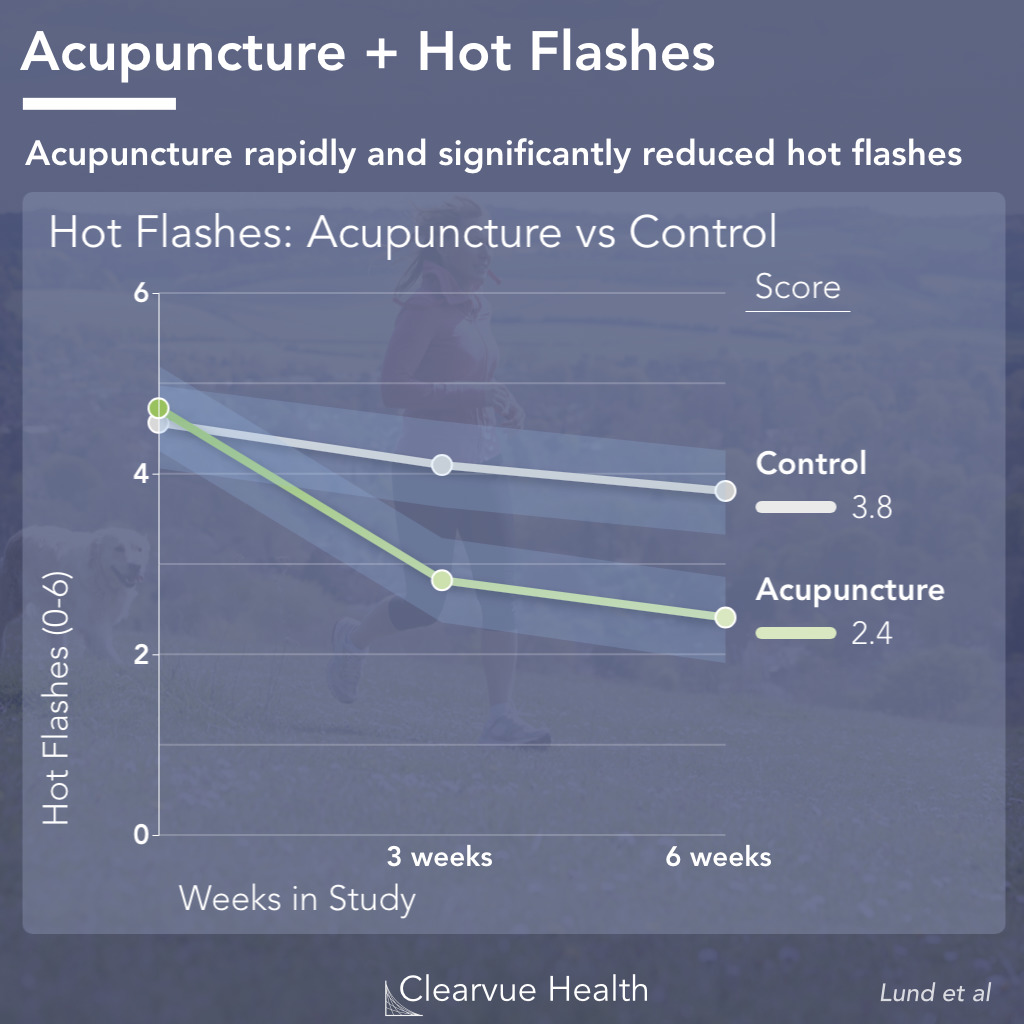 Acupuncture improves hot flashes