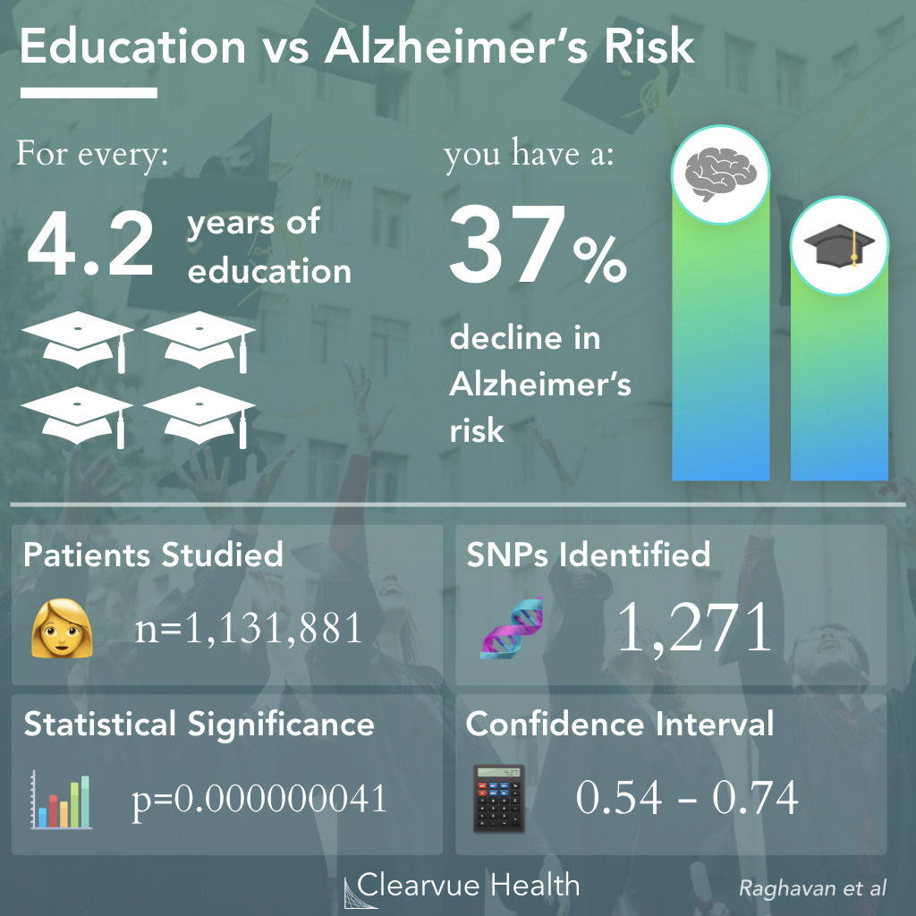 Alzheimer's Disease Risk vs Education Attainment