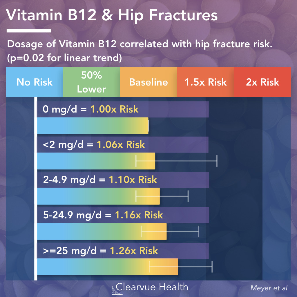 Vitamin B12 and Hip Fracture Risk