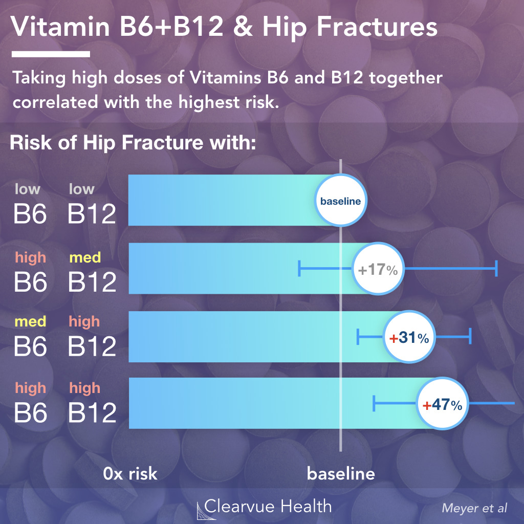 Combining Vitamins B12 and B6 & Hip Fracture Risk