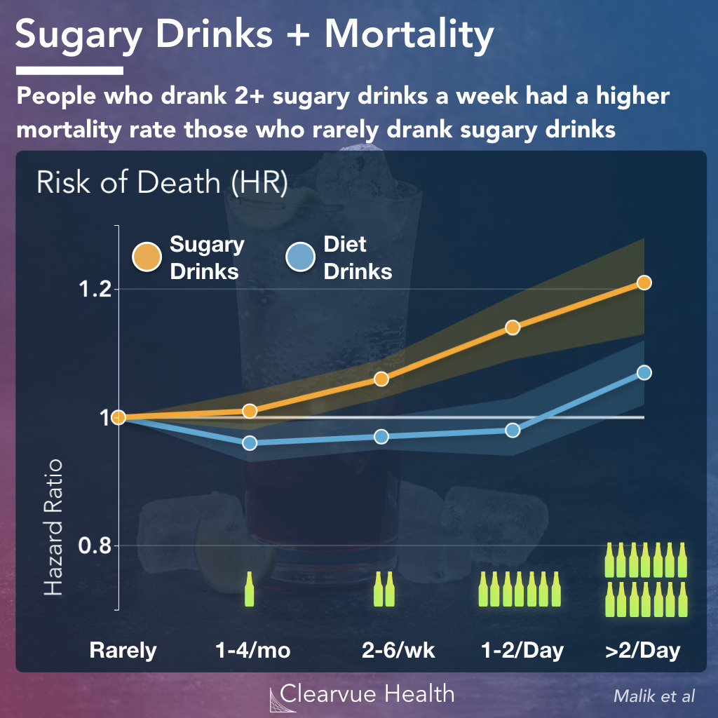 mortality data for diet drinks vs regular sodas