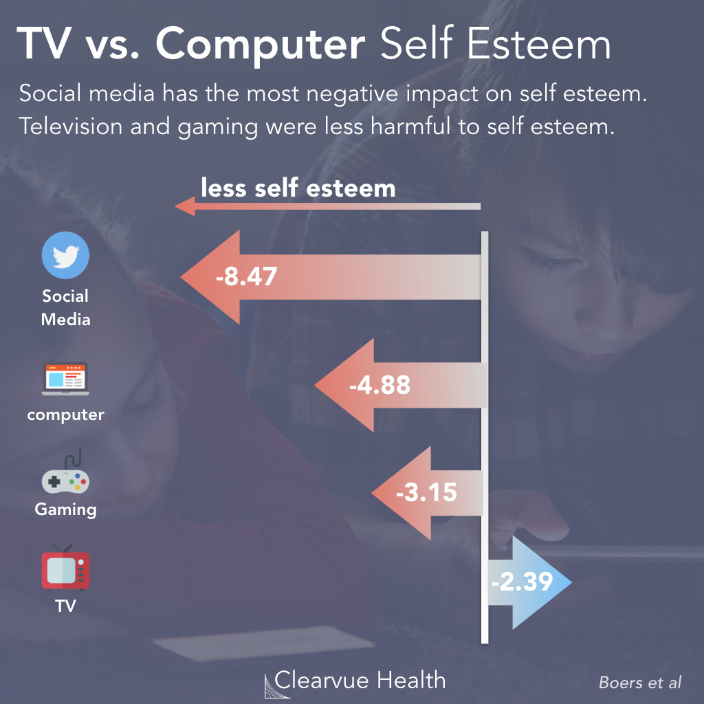Gaming vs Social Media: Self Esteem