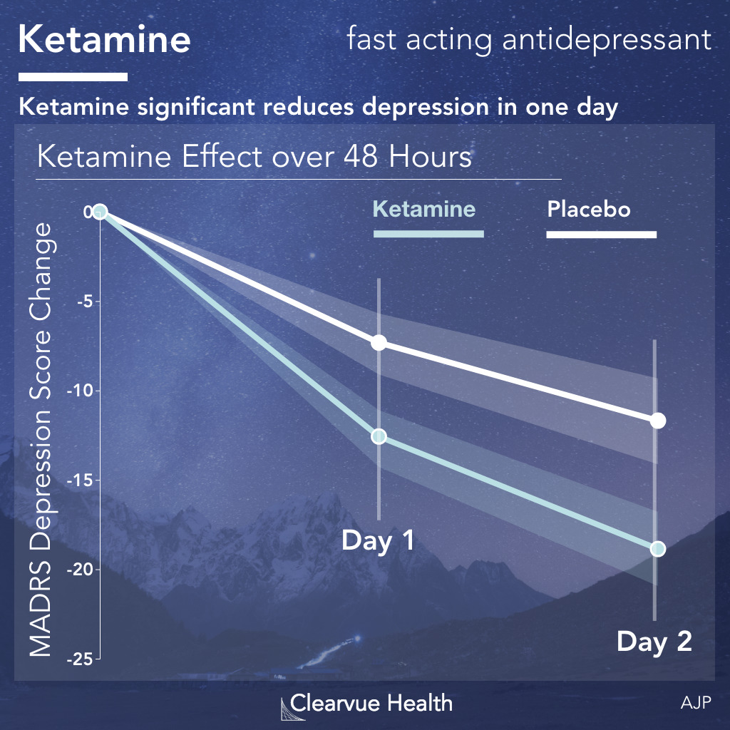 Ketamine fast-acting antidepressant over 48 hours