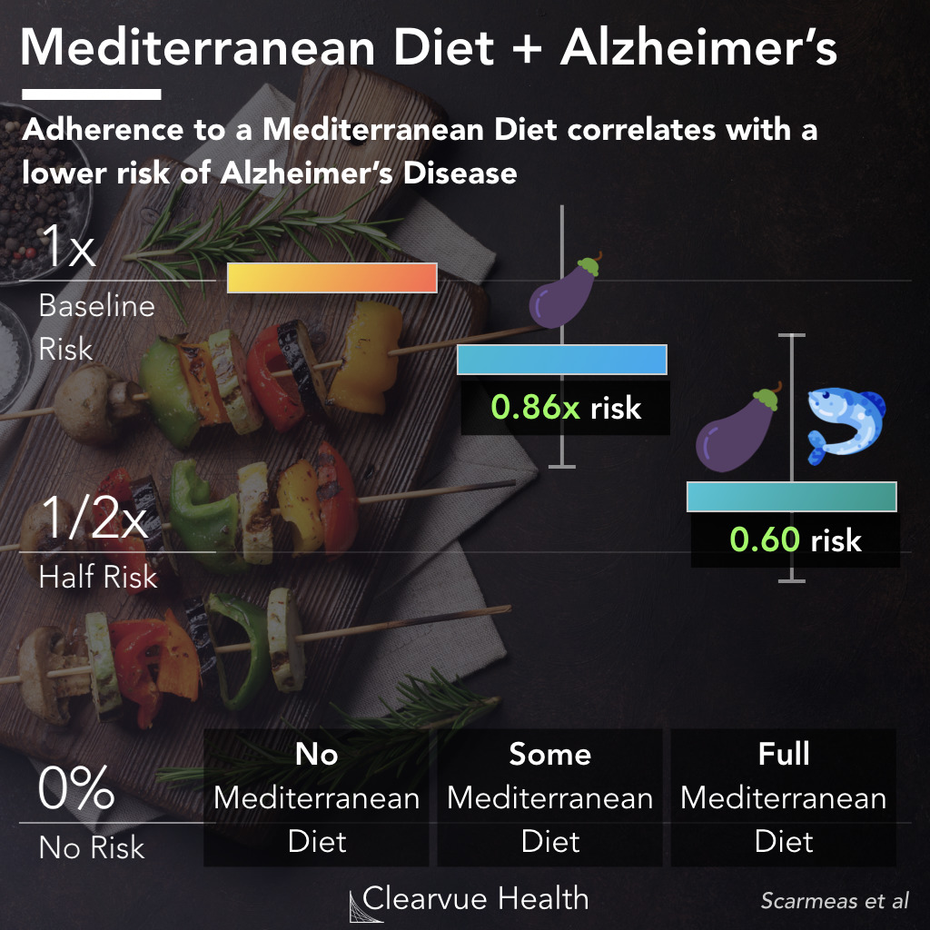 Mediterranean Diet and Alzheimer's Disease Risk