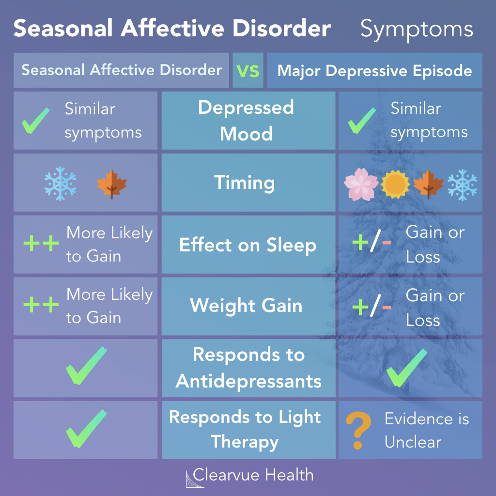 Symptoms of Seasonal Affective Disorder vs Depression