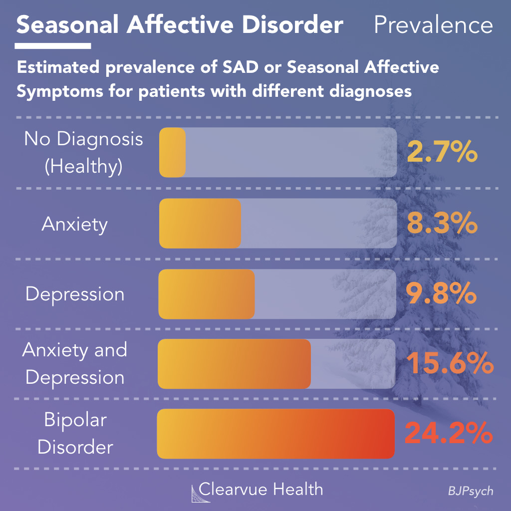 Statistics on Seasonal Affective Disorder 