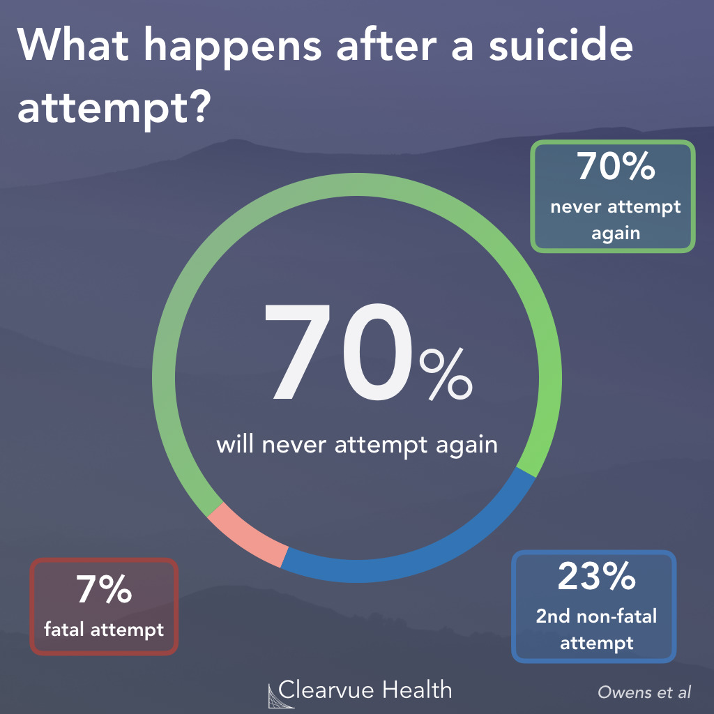 Statistics on Suicide Prevention
