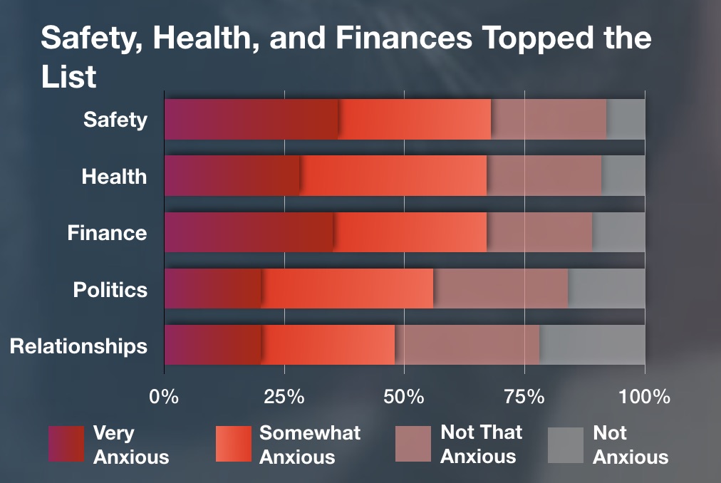 Most common causes of anxiety in Americans