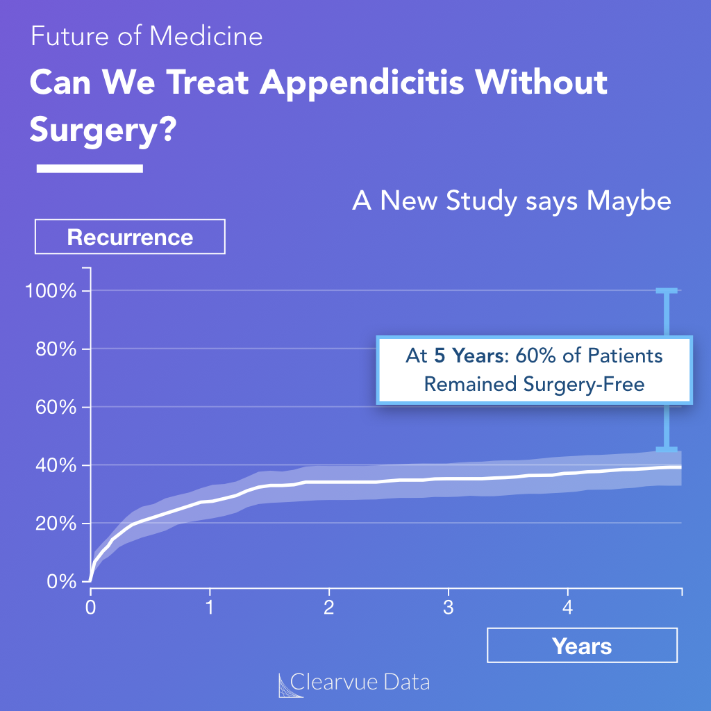 Study on treating appendicitis without surgery