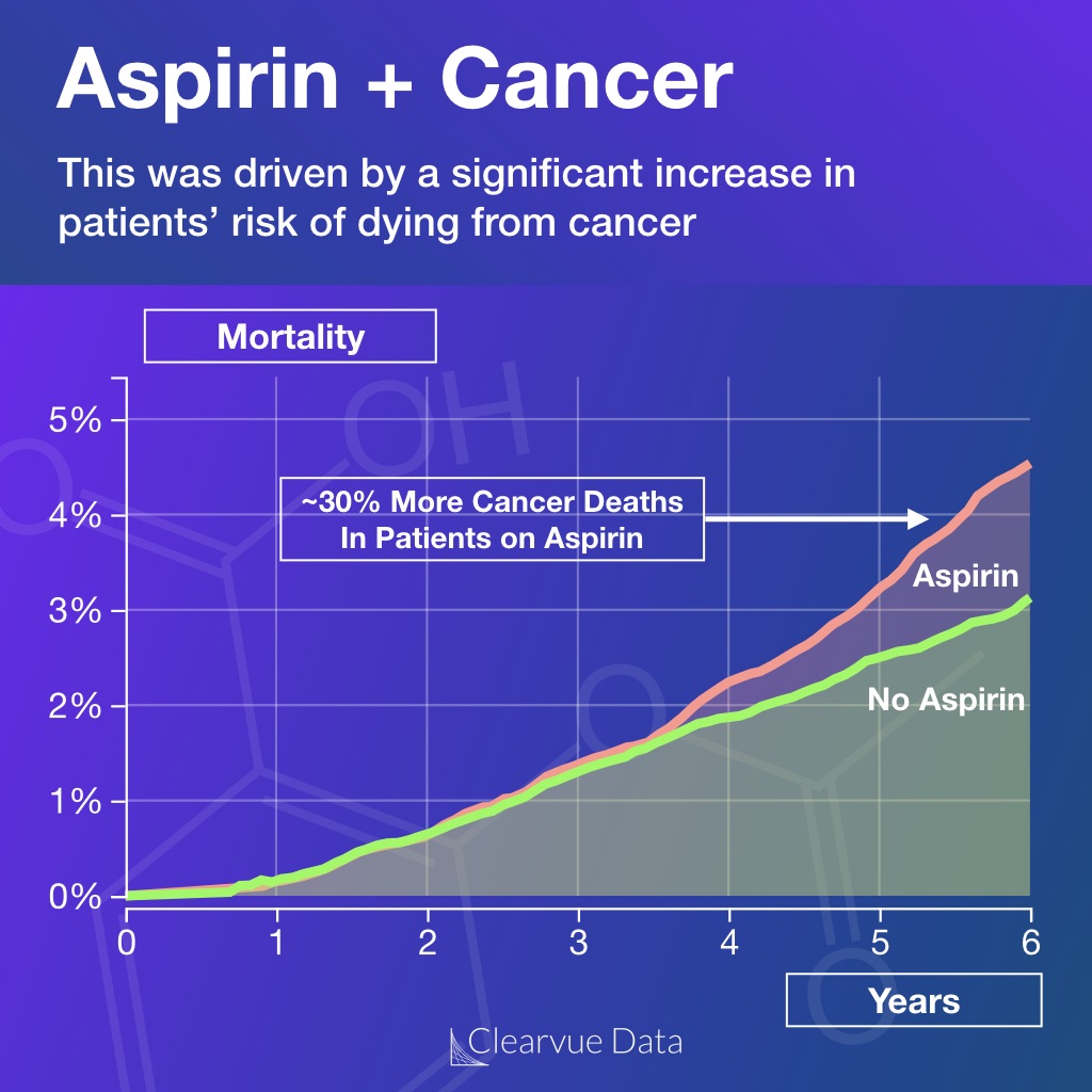 Aspirin and cancer risk in healthy adults