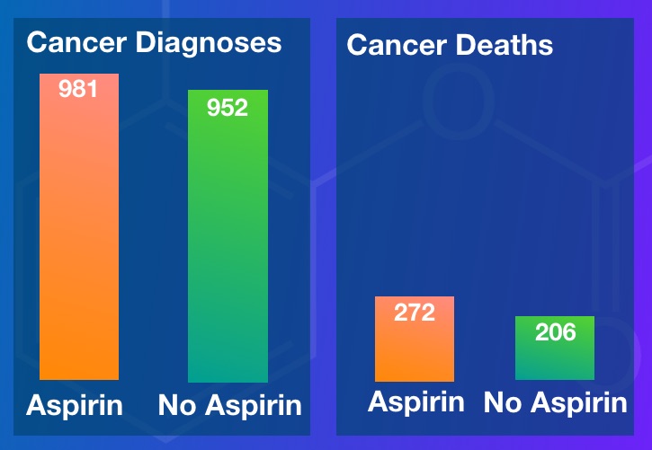 Diagnoses of Cancer and aspirin