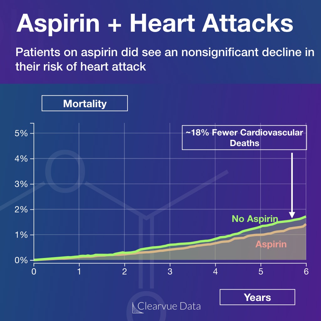 Aspirin and cardiovascular disease risk