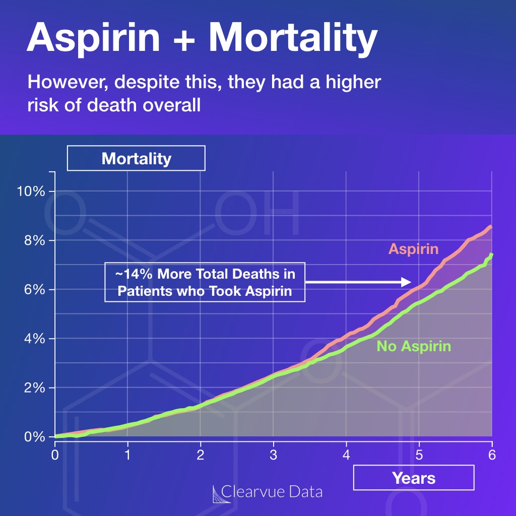 Aspirin and overall mortality in healthy adults
