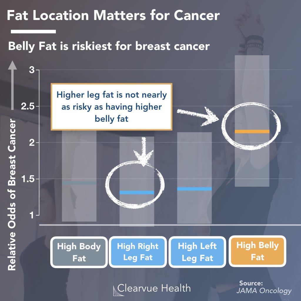 risk of breast cancer for different types of body fat