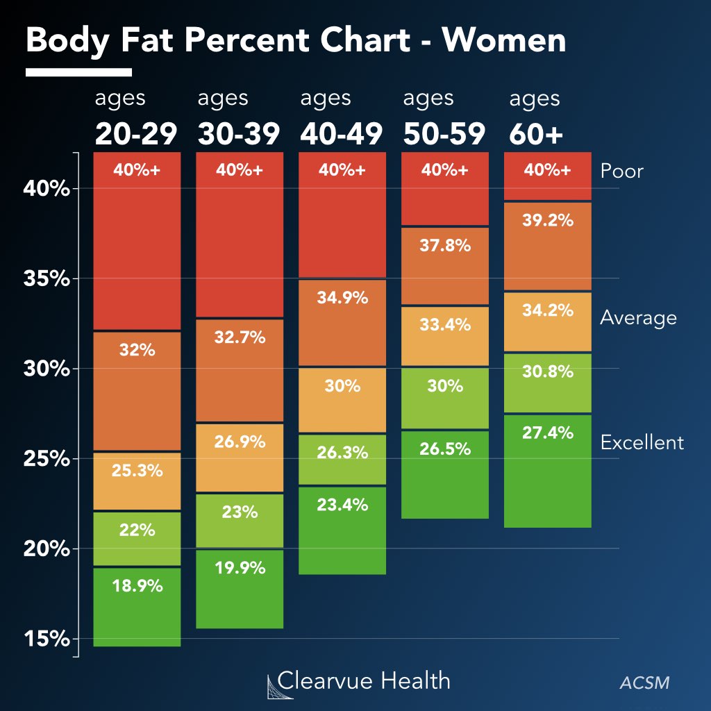Body Fat percent goals and body composition targets for women based on age