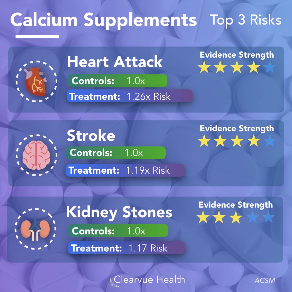 Data visualization of the top 3 risks of calcium supplements. These include heart attack, stroke, and kidney stones