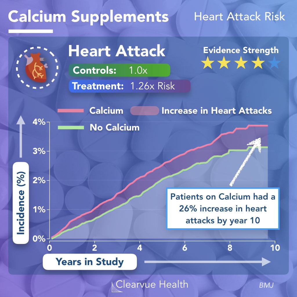 Data on Calcium Supplements and Heart Attacks