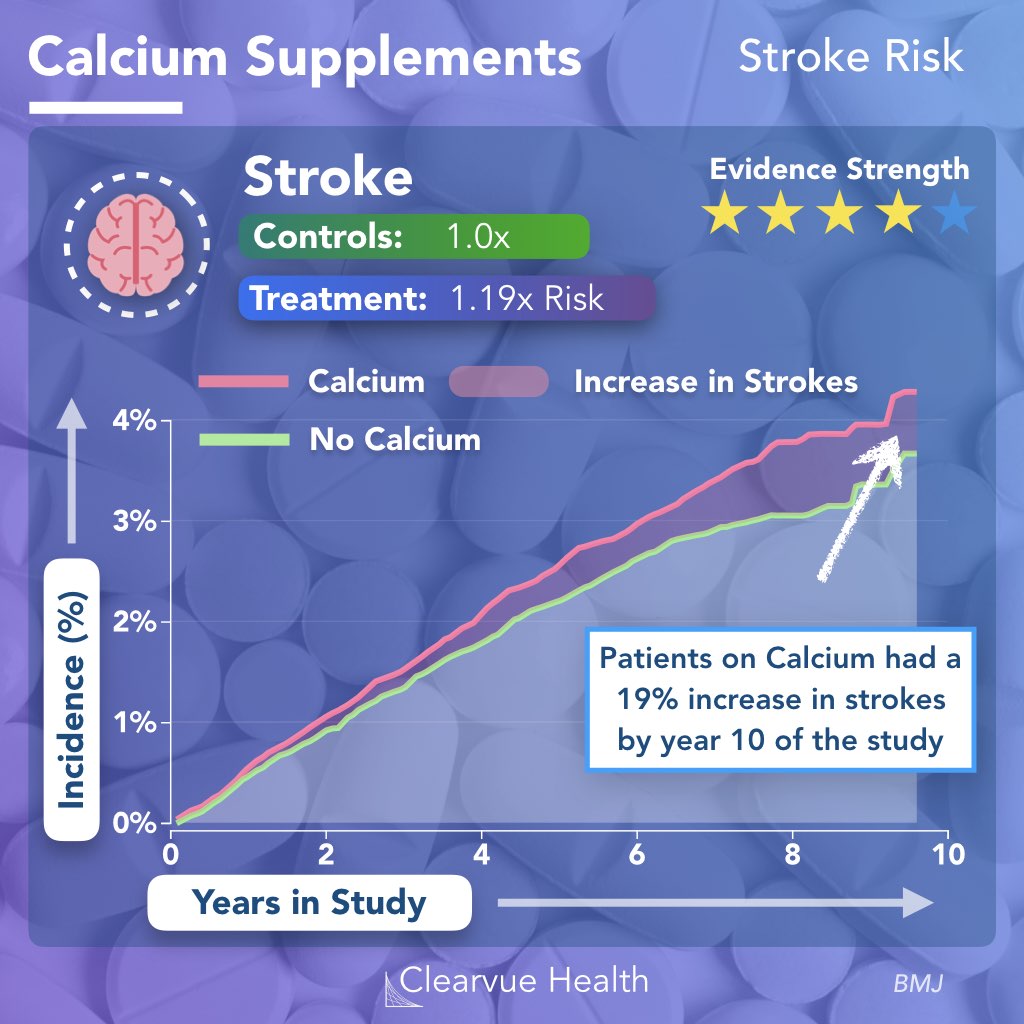 Data on Calcium Supplements and Strokes