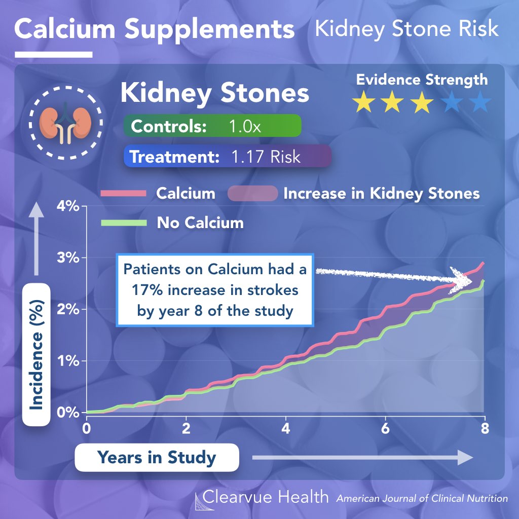 Data on Kidney Stones and Calcium Supplements