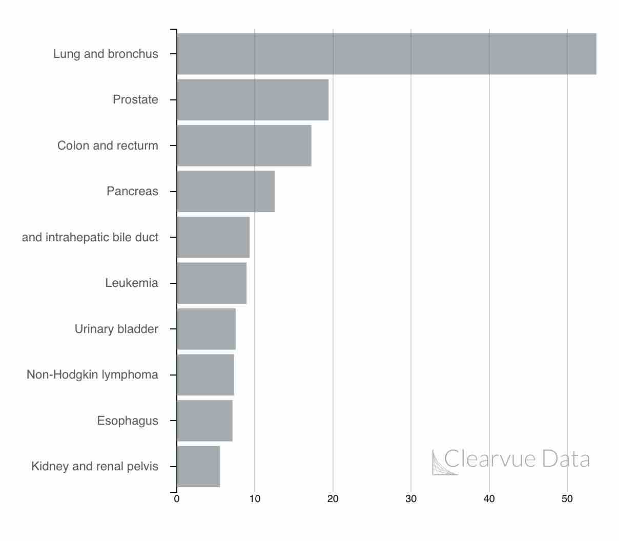 top cancers in men 2018