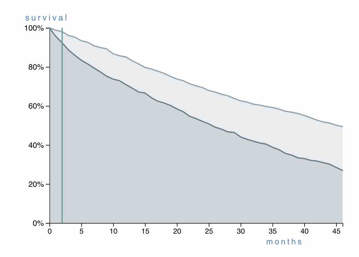 breast cancer surgery and survival