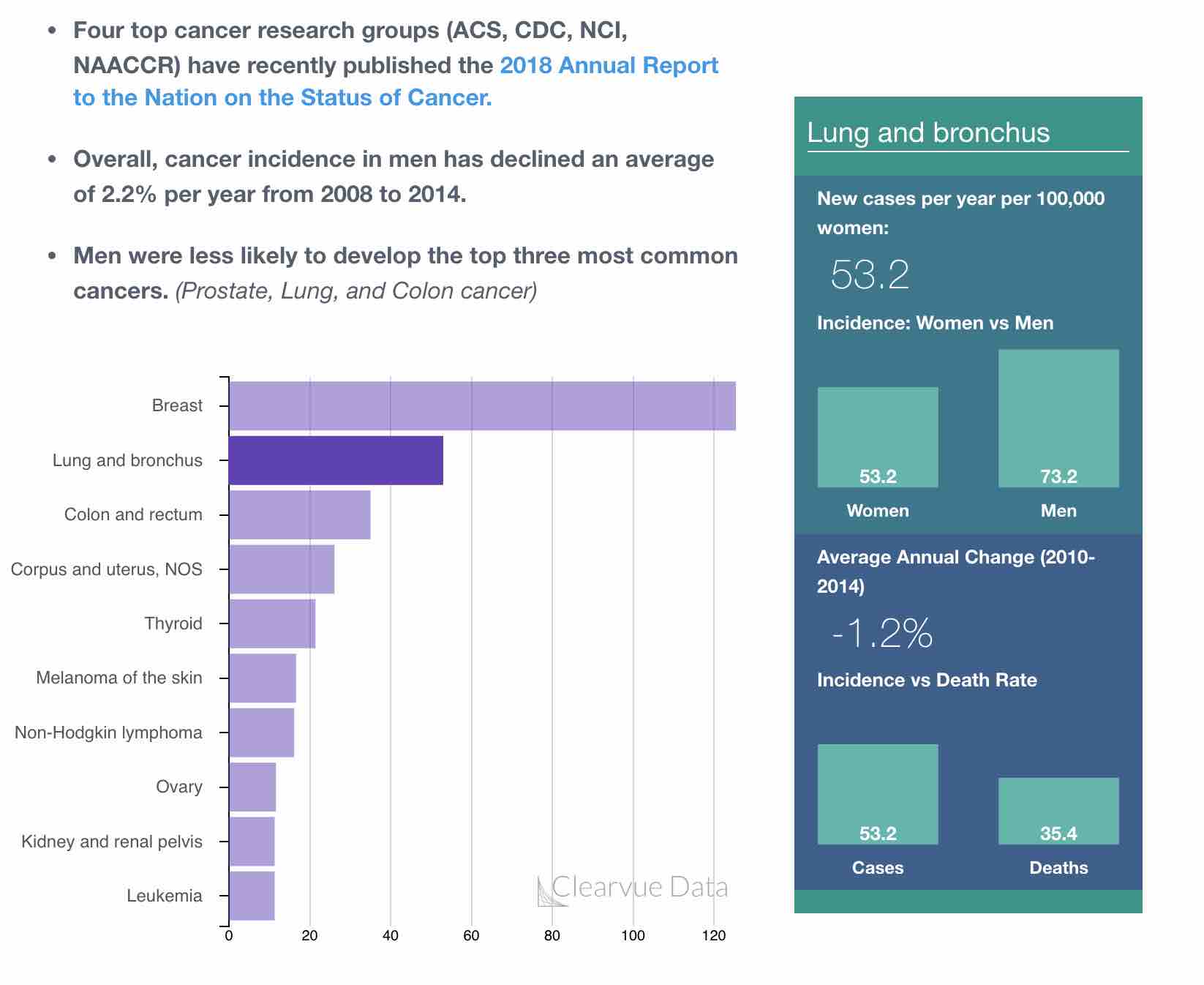 Top 10 Cancers in Women Chart