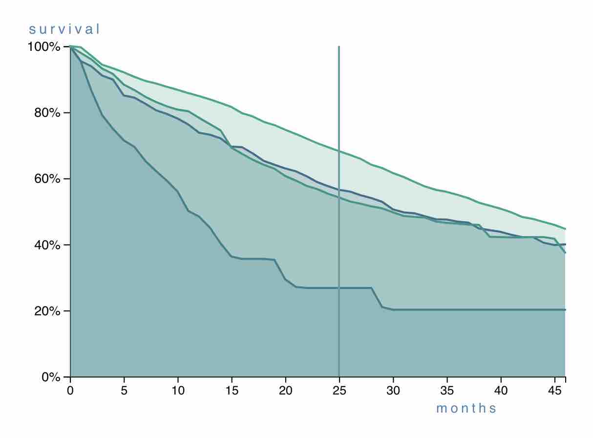 breast cancer survival by metastasis