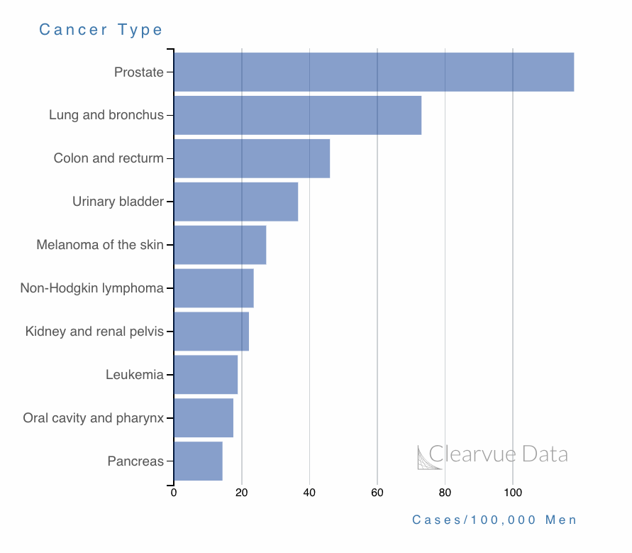 Cancer Chart 2018