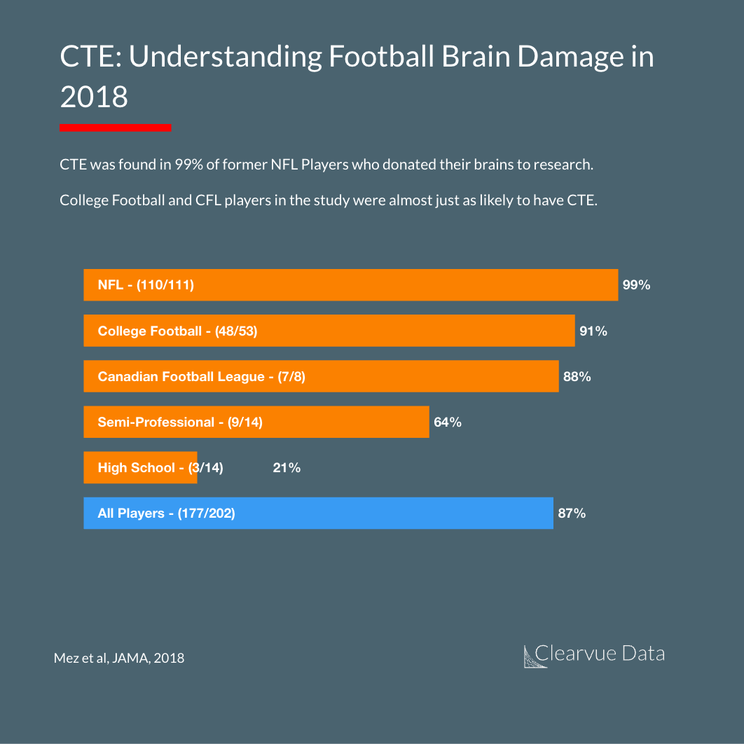 CTE in the NFL, college football, and high school football