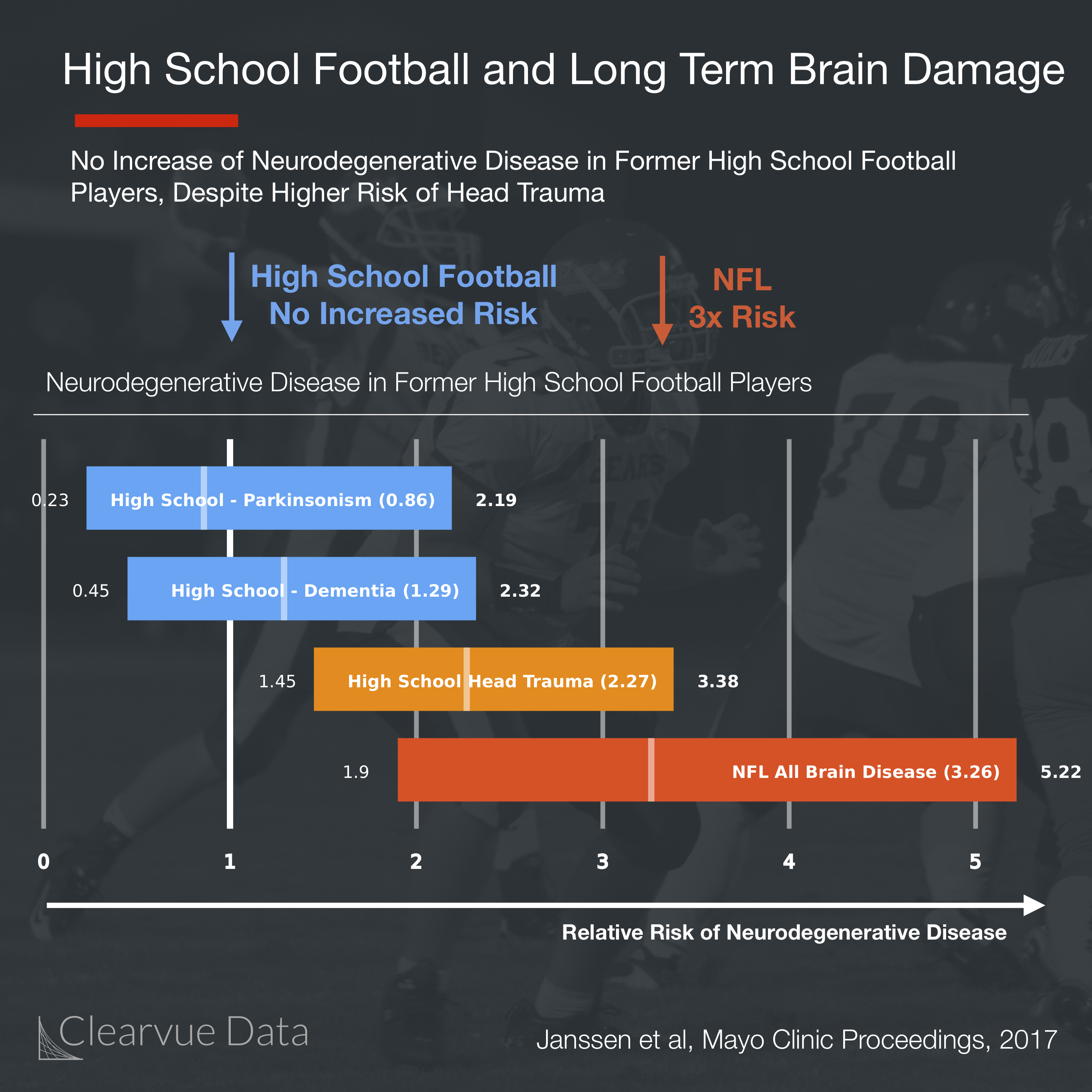 high school football concussions and dementia risk