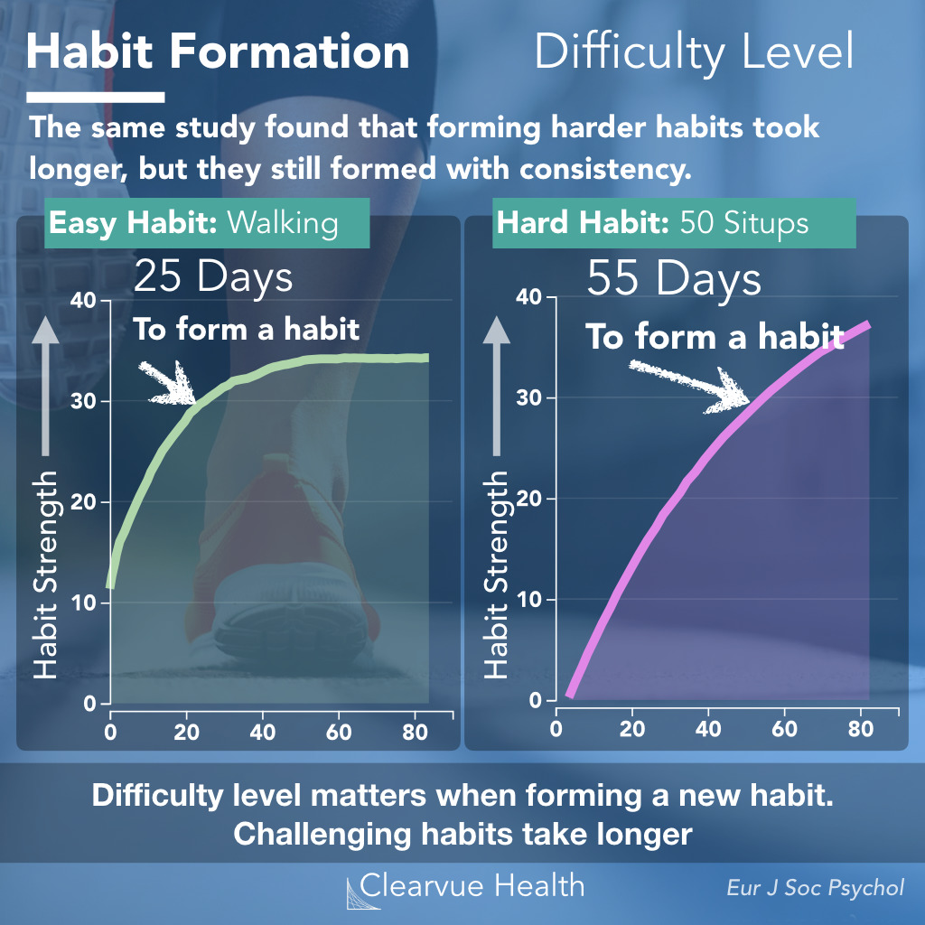 Difficult Habits Take Longer to Form