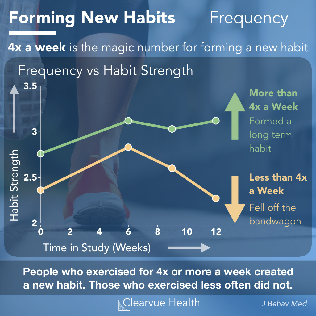 The science of habit formation shows that frequency matters.