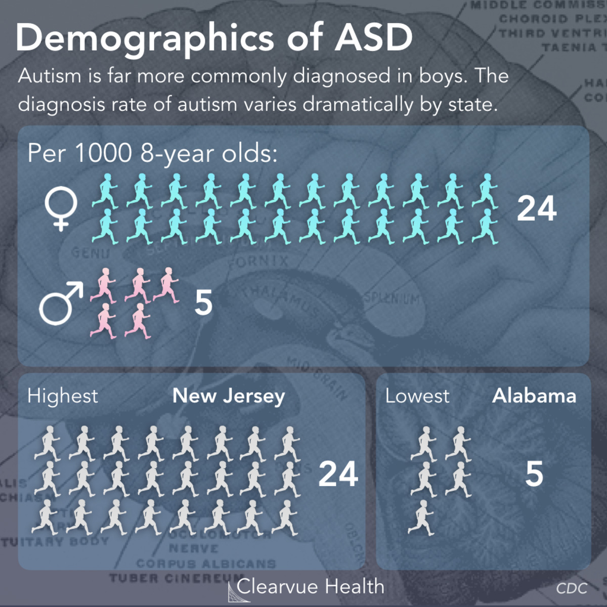 Why is autism more common in males?