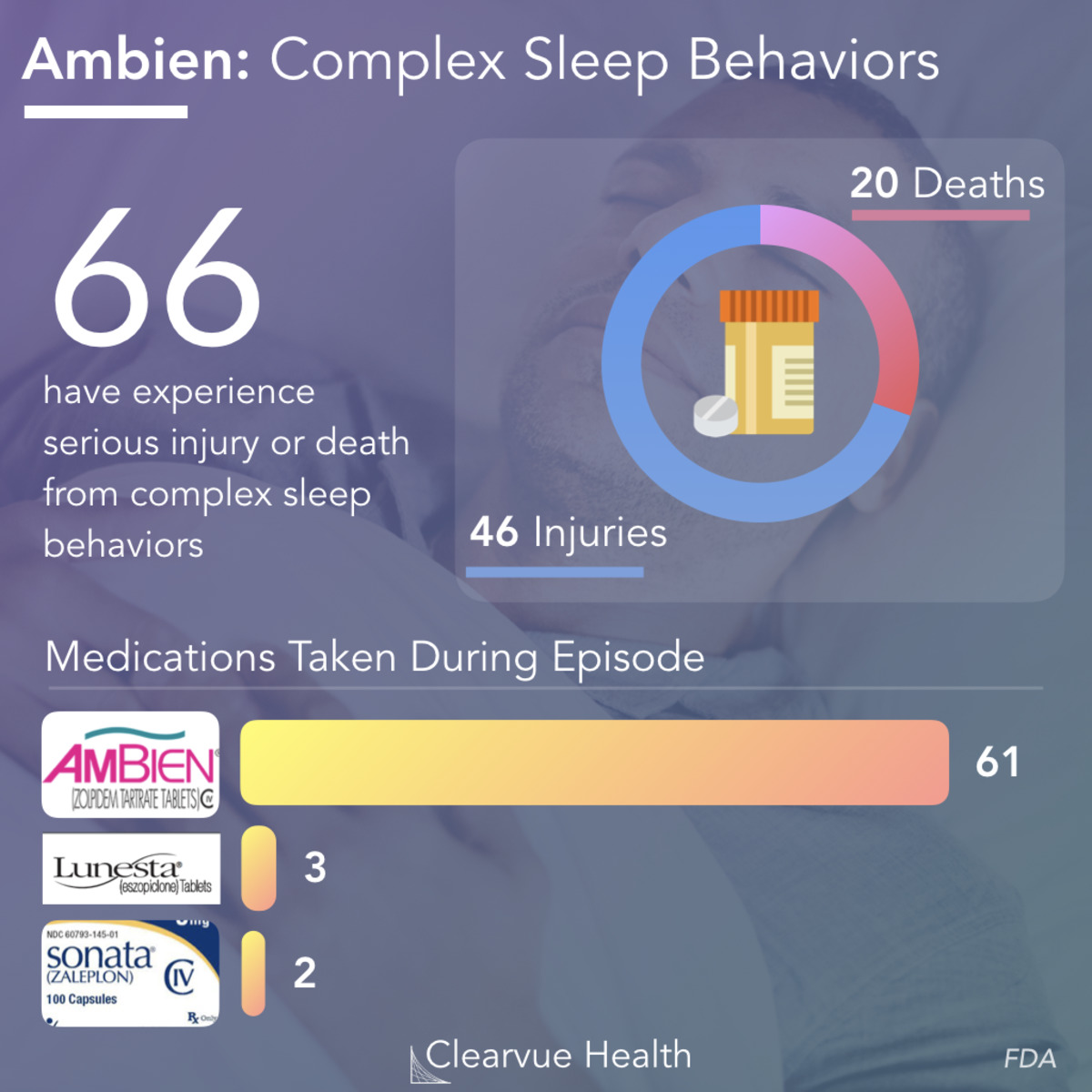 Ambien Sleepwalking, and other Complex Sleep Behaviors Visualized Health
