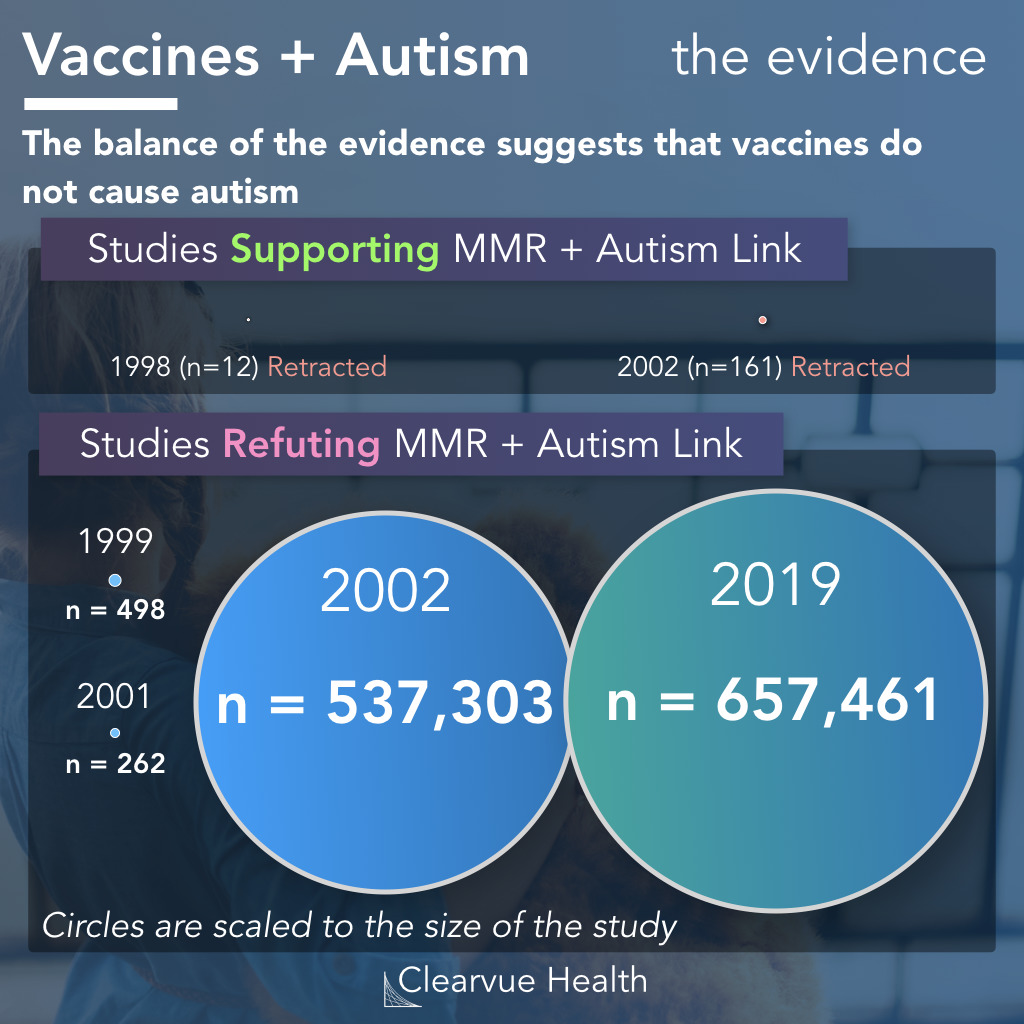 Data on the MMR Vaccine & Autism | Visualized Health