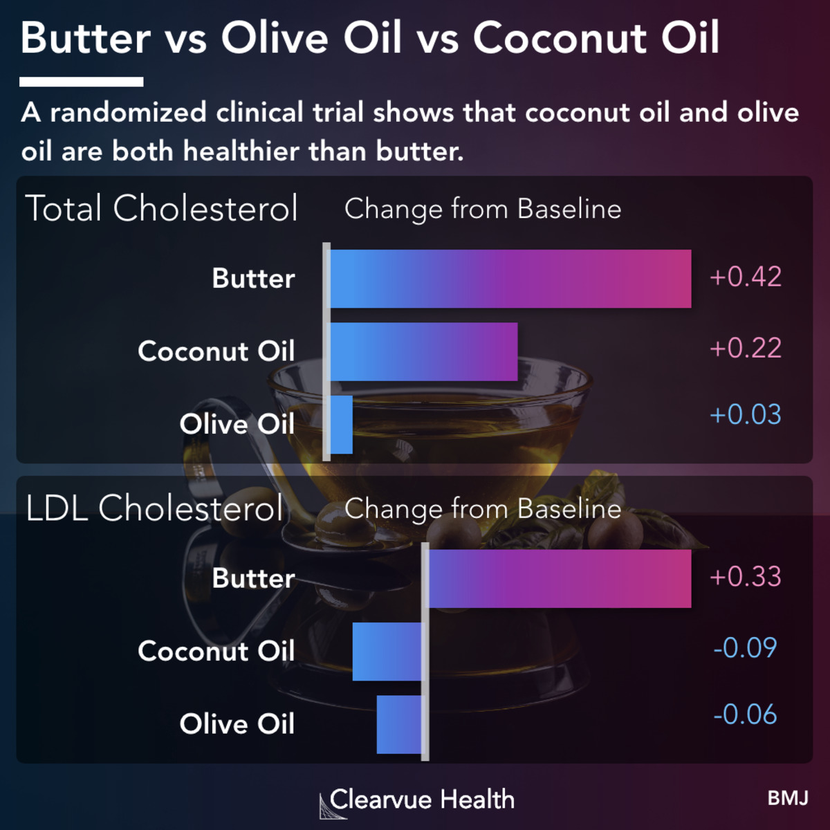 visualized facts | cholesterol showdown: butter vs olive oil