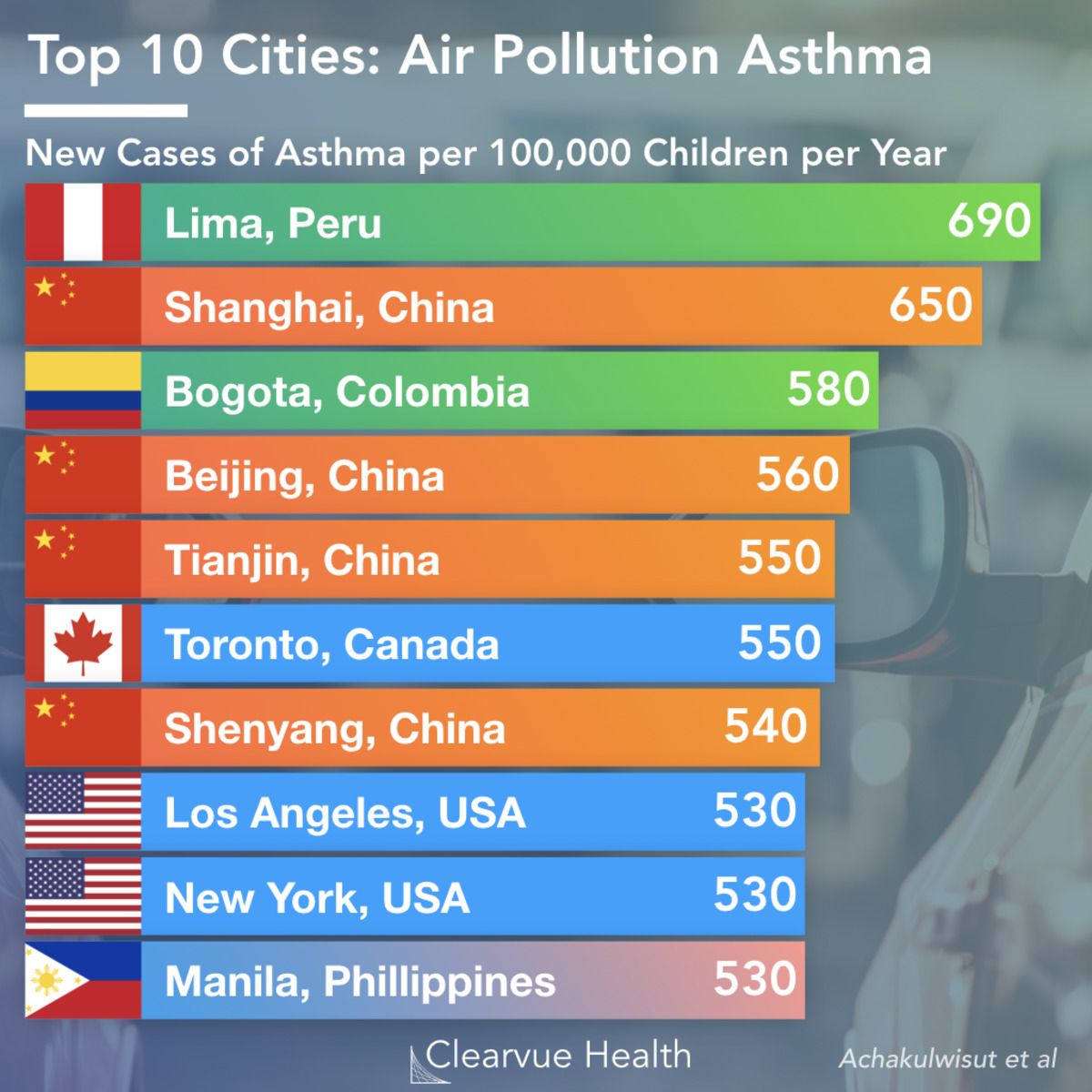 10 Worst Cities for Car Pollution & Asthma Visualized Health