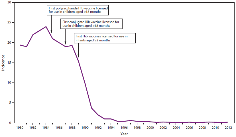 Reduction in HiB from HiB vaccine introduction