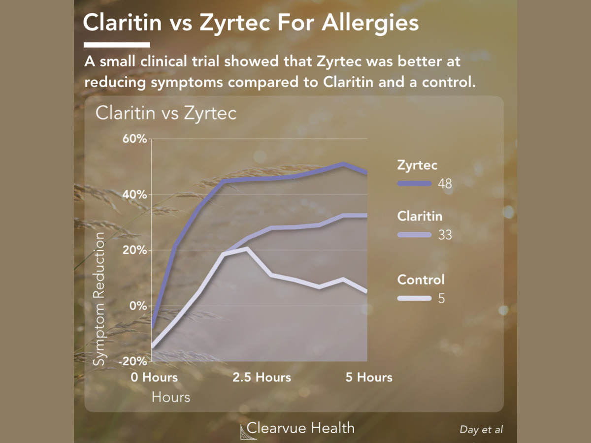 Charts Cetirizine (Zyrtec) vs loratadine | Effectiveness & Side Effects