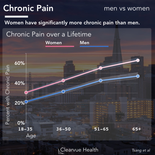 3 Charts  Athletic Advantages of Women: Data Comparison