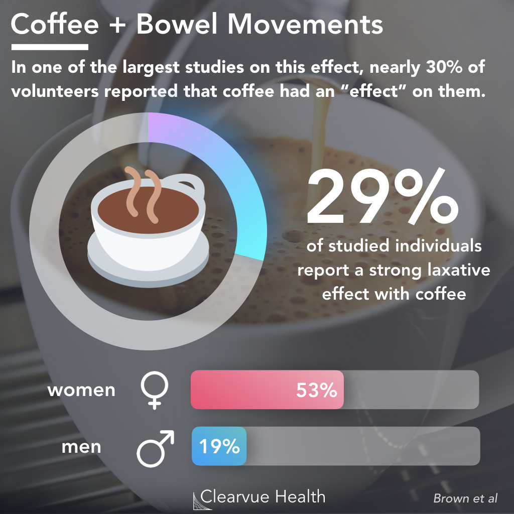 Coffee + Bowel Movement