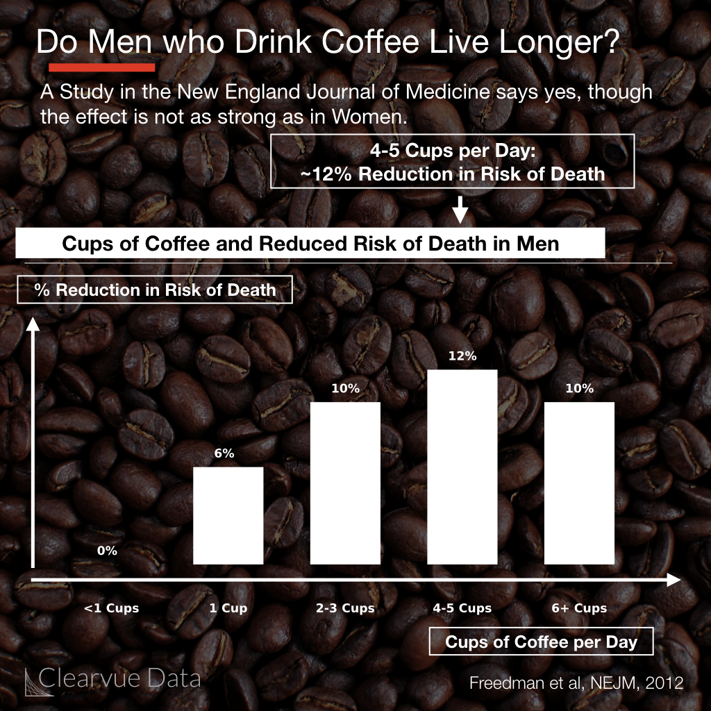 coffee and mortality in men