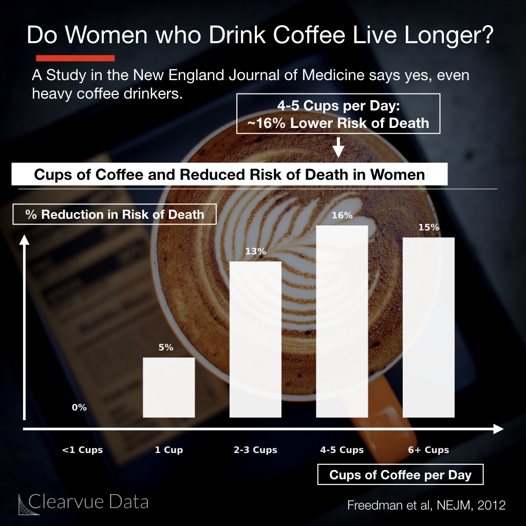 Coffee and Lifespan