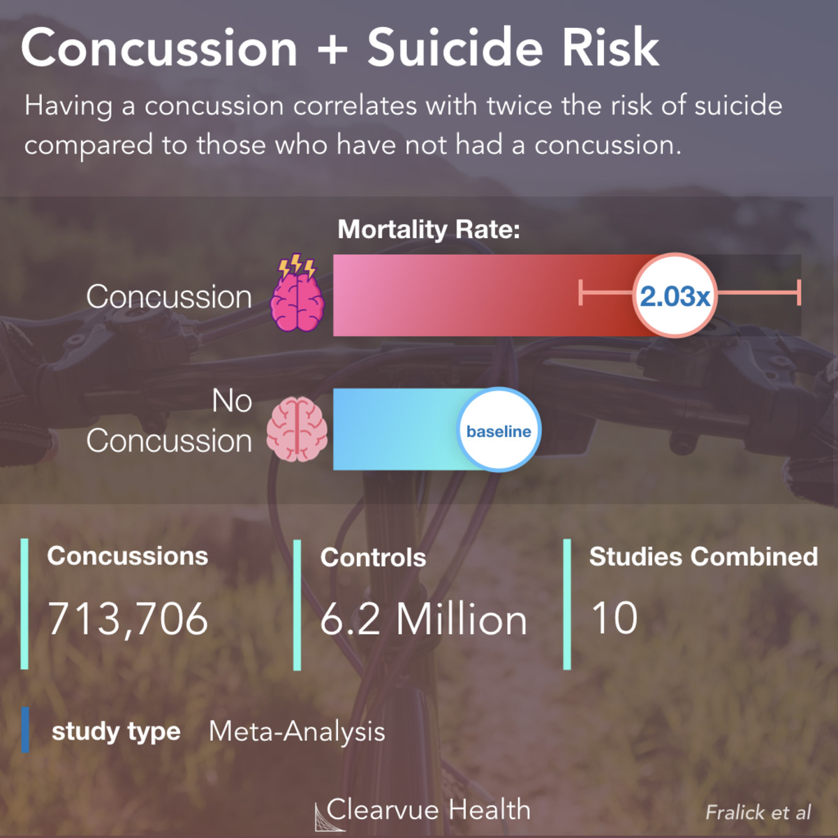 4 Charts | Concussion + Suicide Risk | Visualized Science