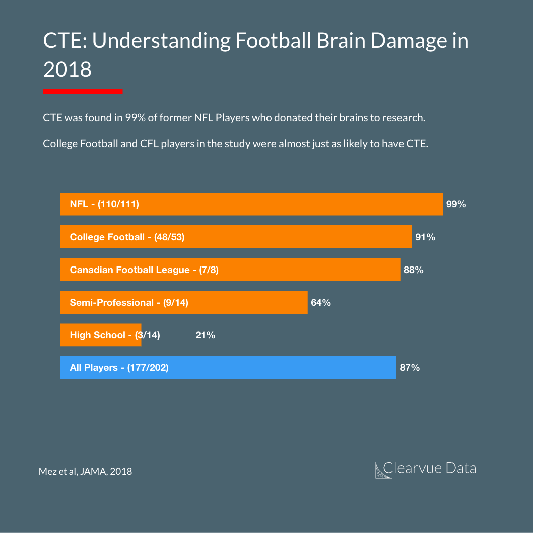 Risk of CTE among Football Players