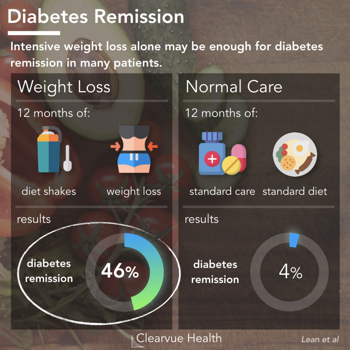 weight loss and diabetes remission