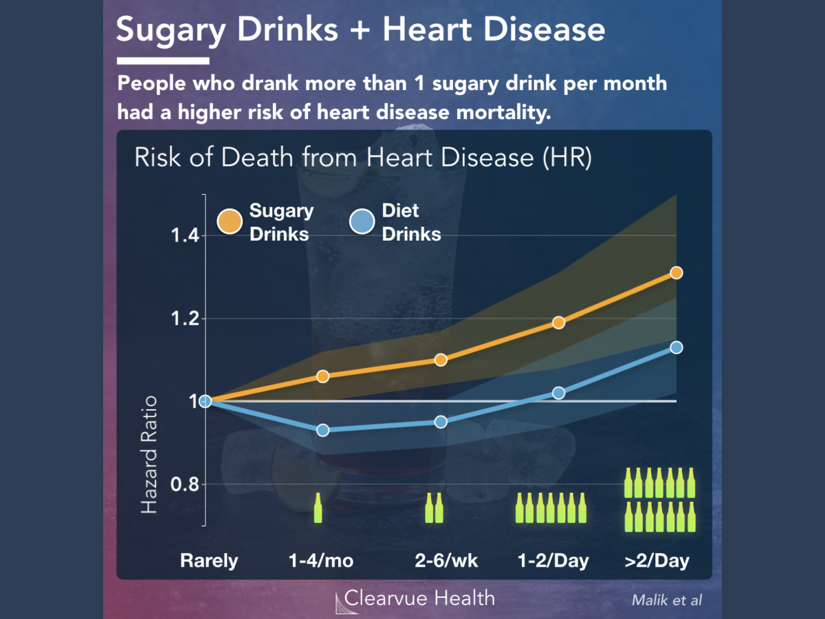 Diet Soda Vs Regular Soda | Visualized Health