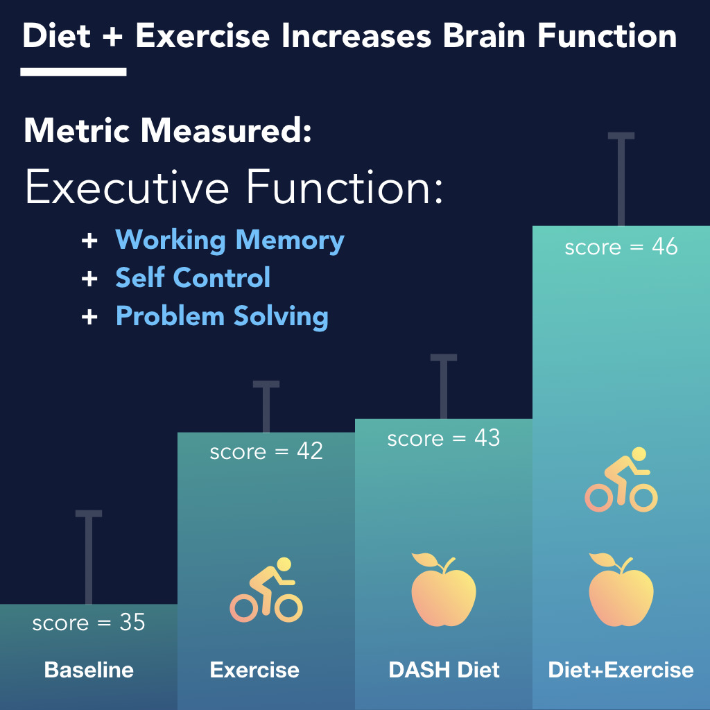 Improve cognitive efficiency