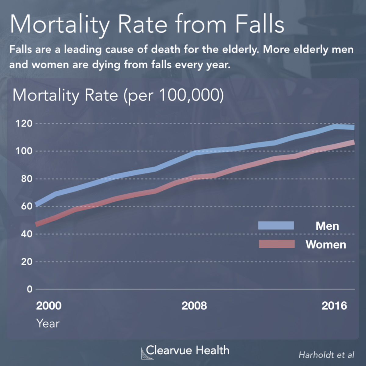 3 Charts Fall Mortality Statistics for the Elderly Visualized Science